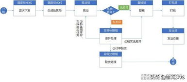 厲害 倉庫標準作業(yè)流程與wms系統(tǒng)規(guī)劃思路來啦