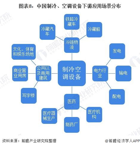 預(yù)見2022 2022年中國制冷 空調(diào)設(shè)備行業(yè)全景圖譜 附市場規(guī)模 競爭格局和發(fā)展趨勢等