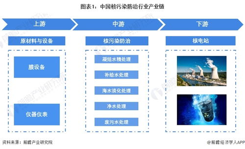 2023年中國核污染防治行業(yè)發(fā)展現(xiàn)狀分析 系統(tǒng)集成模式是主要經營模式