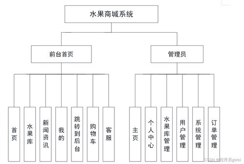 基于java vue水果商城系統(tǒng)設(shè)計和實現(xiàn) 源碼 lw 調(diào)試文檔 講解等